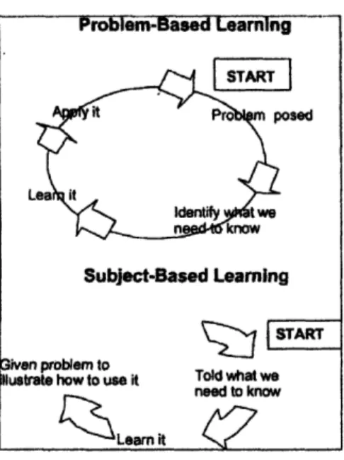 Figure  3-1:  Diagrams  of  Problem-Based  Learning  and  traditional,  Subject-Based Learning  [11].