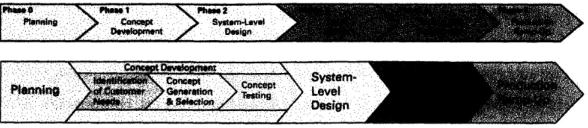 Figure 3-2:  The  Product Development  Process  The product development process has six steps, each  of which  may be emphasized  or  combined,  depending  on the nature of the  product