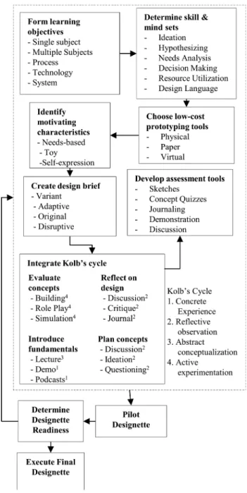 Fig. 1 Flowchart for designette development