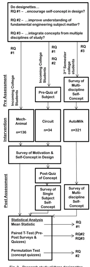 Fig. 2 Research study of three designettes