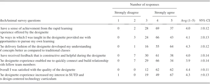 Table 1 shows the students indicated a strong sense of achieve- achieve-ment from engaging in the designette
