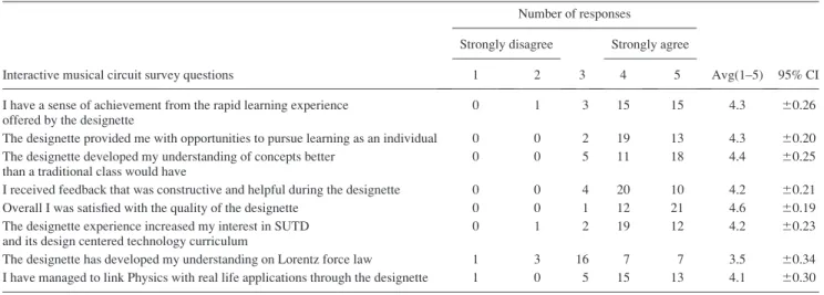 Table 2 Interactive music postsurvey indicates learning, 34 respondents