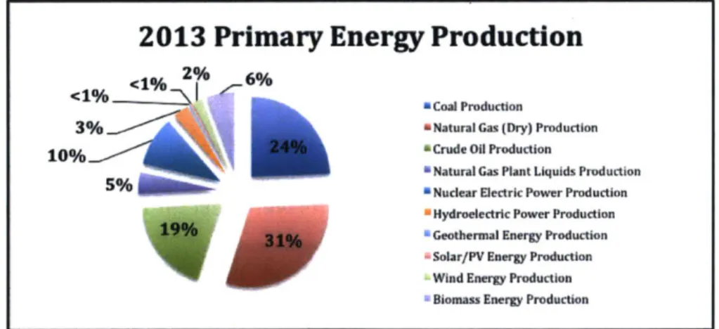 Figure  1:  2013  Primary Energy  Production