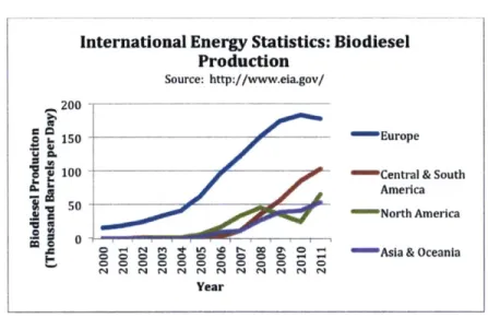 Figure 6:  International Energy  Statistics: Biodiesel  Production