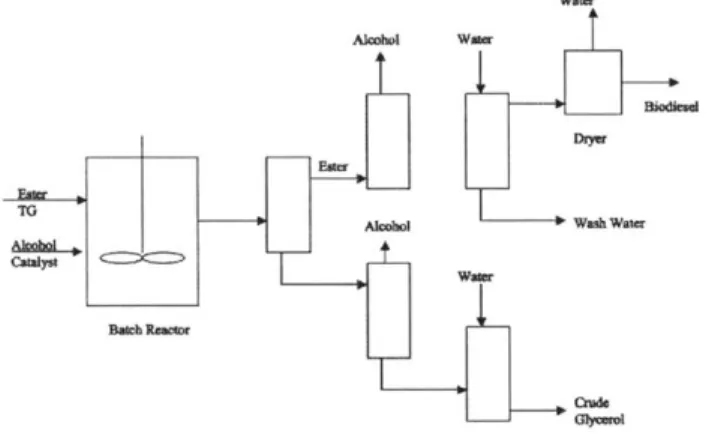 Figure  8:  Biodiesel  Batch  Process  Flow  Diagram;  (Van,  2006)