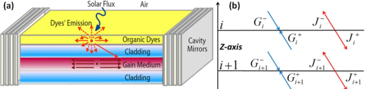 Figure 1. (a) A concept device: The pump light is absorbed by a layer of luminescent dyes and is re-emitted  into the waveguide, and a fraction of this luminescence is captured in the structure