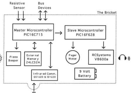 Figure 4.5 - A technical block diagram  of the Bricket's main  components.