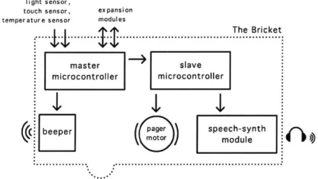 Figure  4.6 - The  Bricket's input and output features.