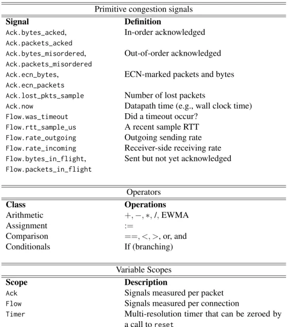 Table 3.1: Datapath program domain specific language: primitive signals, operators, and scopes