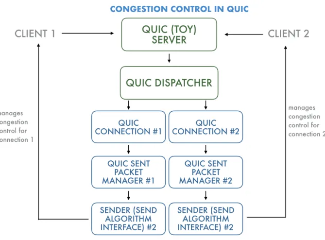 Figure 3-2: Flow of congestion control within QUIC. When the toy server sees a client request, the SimpleDispatcher object spawns a new QuicConnection object that  han-dles the connection