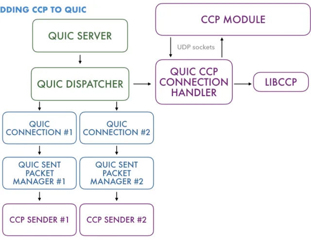 Figure 3-3: Overview of how CCP and libccp fit into QUIC, with the new CCPConnectionHandler class
