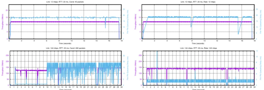 Figure 4-1: Behavior of single flow setting a constant window or pacing rate at a low and high bandwidth