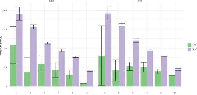 Figure 4-2: Aggregate throughput of an increasing number of flows on a localhost connec- connec-tion
