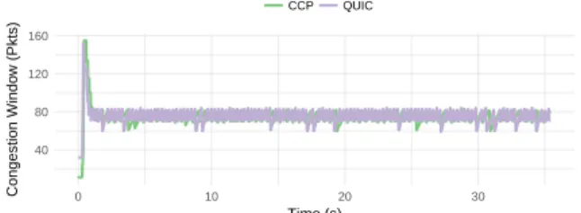 Figure 4-3: Congestion window dynamics of a single TCP Reno flow in various emulated environments