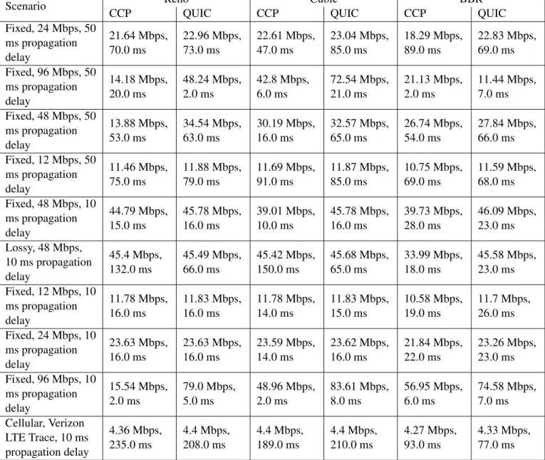 Table 4.1: Throughput and delay achieved in various fixed, cellular, and lossy scenarios for CCP QUIC and QUIC Reno, Cubic and BBR flows