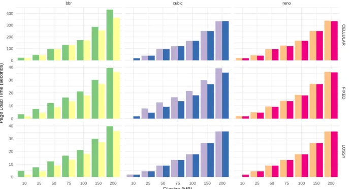 Figure 4-7: Request completion times for a 100 MB file across Cubic, Reno and BBR for fixed (48 Mbps, 20 ms RTT), lossy (48 Mbps, 20 Ms RTT, .01% deterministic drops) and cellular (Verizon uplink trace, 20 ms RTT) environments