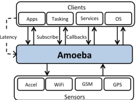 Figure 1: Amoeba Architecture. Amoeba takes client subscriptions and the desired response latency as input, processes sensor readings, and conveys callbacks to the clients.