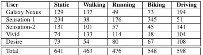 Table 3: Total activity data collected (in minutes) for each user.