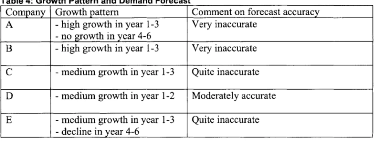 Table  4:  Growth  Pattern  and  Demand  Forecast