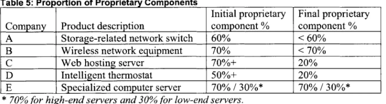 Table  5: Proportion of Proprietary Components