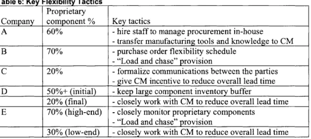 Table  6:  Key  Flexibility Tactics Proprietary