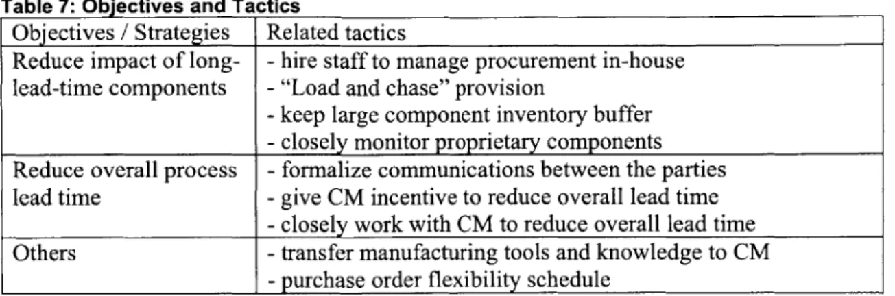 Table  7: Objectives  and  Tactics