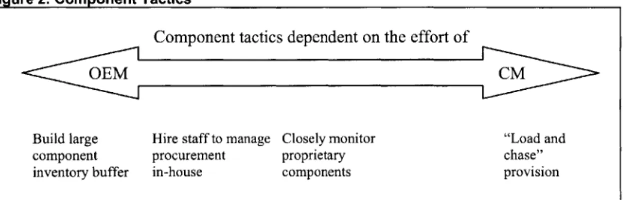 Figure  2:  Component  Tactics