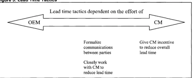 Figure  3:  Lead  Time  Tactics