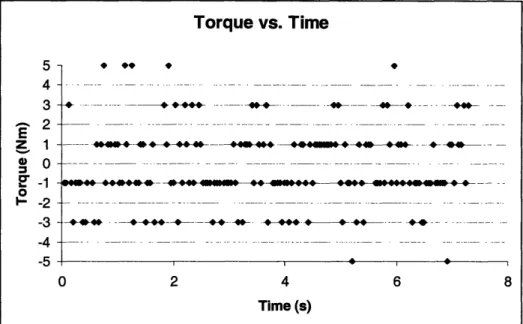 Figure 11 shows the variation of the motor's  output torque with time.  This data was generated by using experimental velocities and the torque speed curves shown in Figure