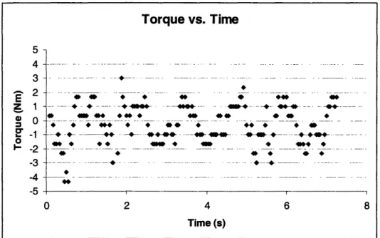 Figure 12:  Graph of torque vs. time for the two springs, high-torque test.
