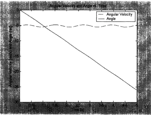 Figure 13:  Theoretical motor shaft angular position and velocity vs. time.