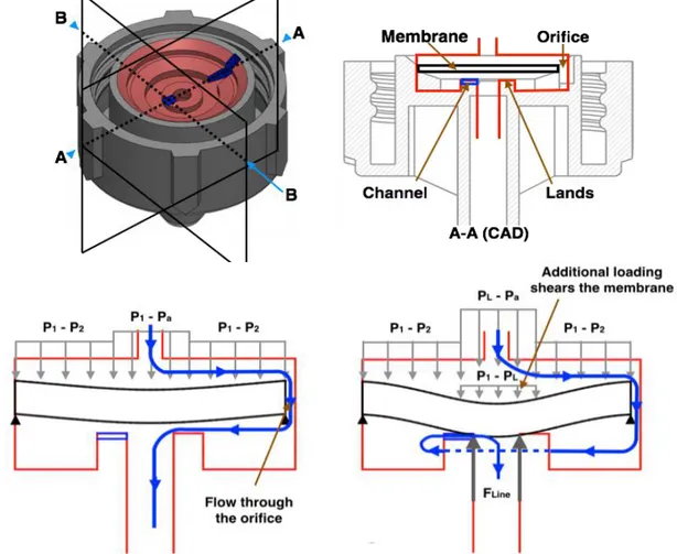 Figure 2 shows a plot of the variation in flow rate against  inlet  pressure  to  characterize  the  performance  of  a  PC  emitter