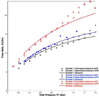 Figure 6.  Results for flow rate versus inlet pressure with variation  in channel depth for increasing and decreasing pressures