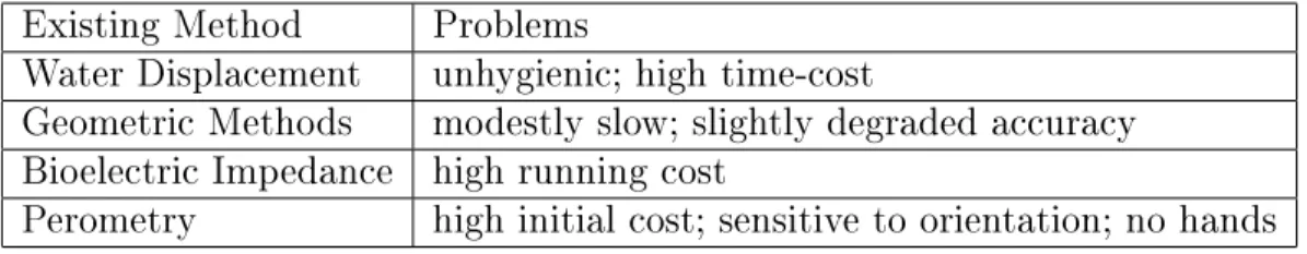 Table 2.1: Negatives of existing volumetric estimate methods Existing Method Problems