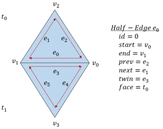 Figure 3-7: Winged half-edge data structure. It is called a half-edge because it records data specifically about an edge in one direction, which can simplify traversal over polygonal meshes