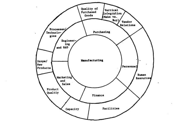 Figure  3.1:  The Nine  Strategic  Manufacturing Decision Categories