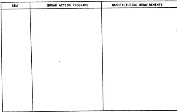 Figure  4.3:  Requirements Placed  on Manufacturing  by SBU's  Broad  Action Programs