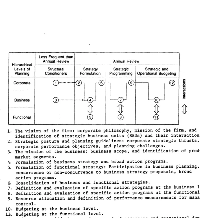 Figure  2.1:  The  Formal Corporate  Strategic  Planning  Process (Source:  Hax and  Majluf  [1984a,  1984b]1