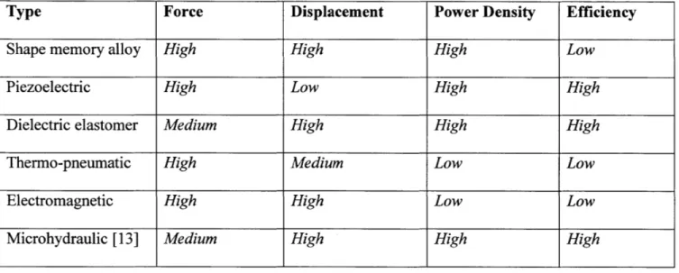 Table  1.  Major  actuator  characteristics  [9]  [10]  [11]  [12]