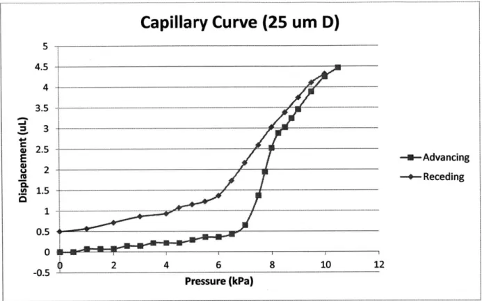 Figure  3.  Capillary  Curve for  25  pim  D actuator