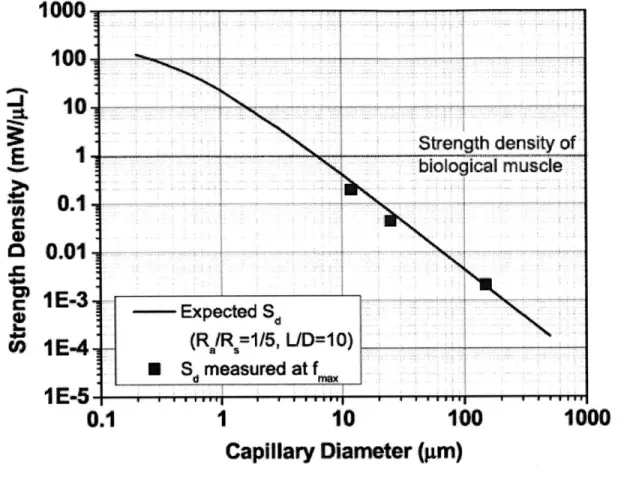 Figure 4.  Power  Density Scaling  Trend  [1]