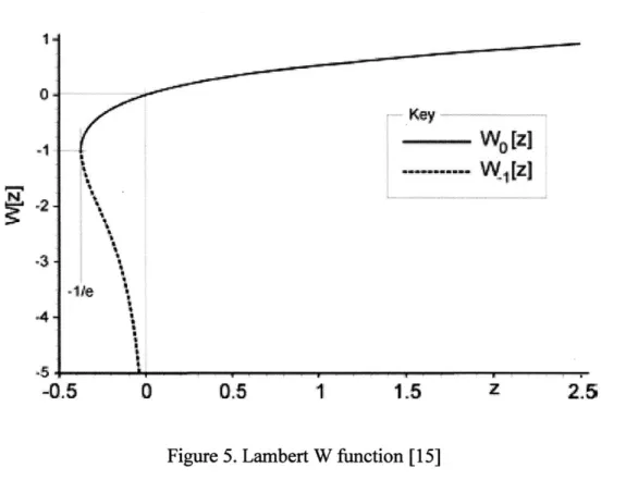 Figure  5.  Lambert  W function  [15]