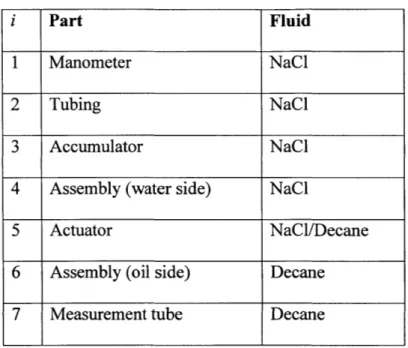 Table  4.  Parts  of Actuator  Test Setup