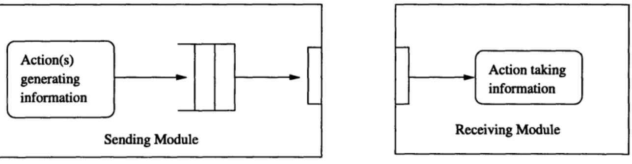 Figure  5-1:  FIFO-based  Get-Put  Style  Communication  Channel
