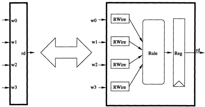 Figure  5-4:  Multi-Ported  Register(MPReg)  as  seen from  outside  and  internally