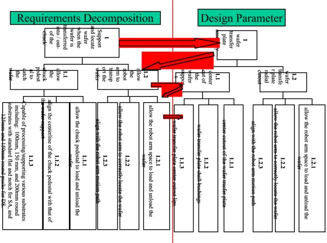 Figure 4 The Design Matrix for ESC (only FR1 and DP1 are shown here)