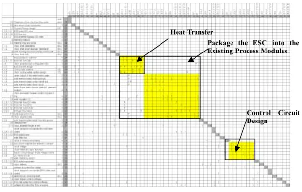 Figure 5: ESC System Integration DSM Derived from DM