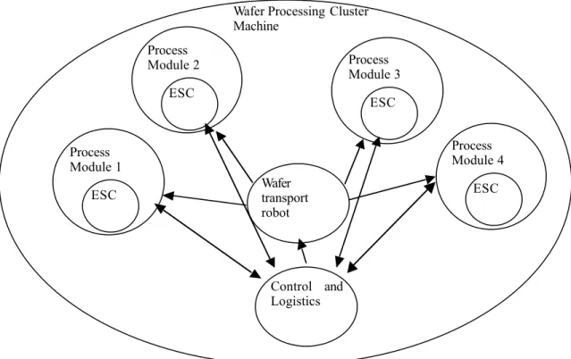 Figure 2: System View of the Electrostatic ChuckESCProcessModule 2 ESCProcess Module 4ESCProcessModule 3ESCProcessModule 1WafertransportrobotControl  andLogisticsWafer Electrostaticallycharged plateBackside  gaschannelCooling Plate Plate  for  interfacewit