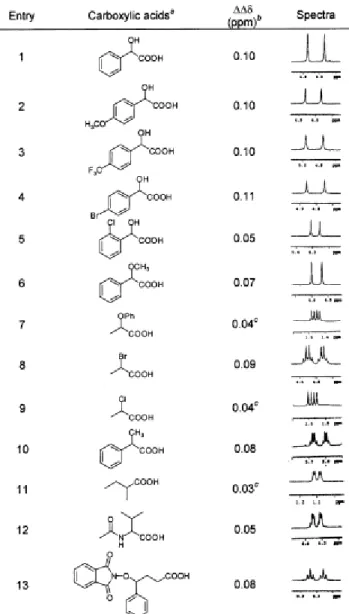 Table 1. Valeurs des différences de déplacements chimiques (∆∆δ) entre les protons H a  des espèces (R) et (S)  d’acides carboxyliques mis en présence du récepteur 7