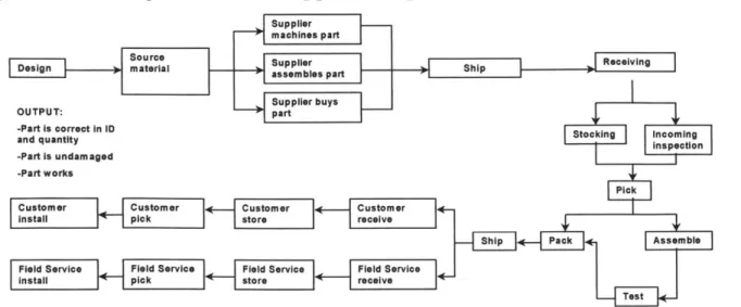 Figure 2.1:  Service  part manufacturing  process  map